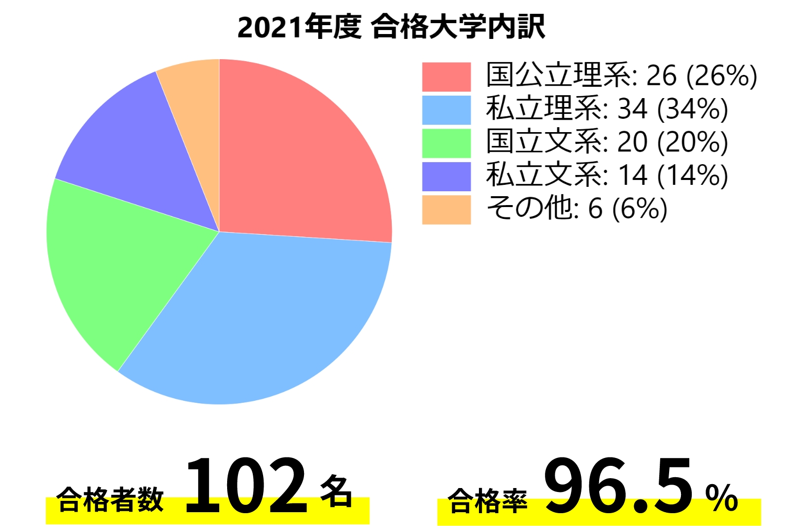 合格大学内訳グラフ（国公立理系:26名など）